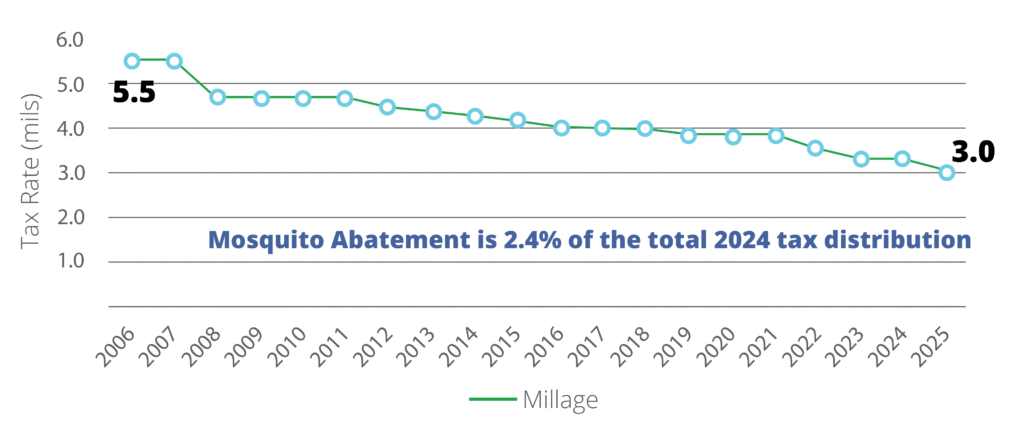 Millage Graph_For Website-01