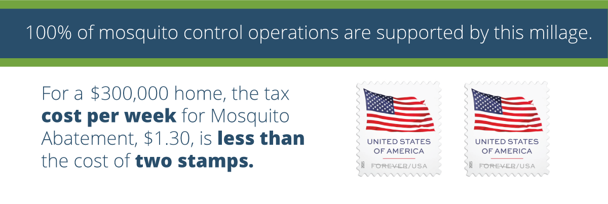 100% of mosquito control operations are supported by this millage. For a $300,000 home the tax per week, $1.30, is less than two stamps